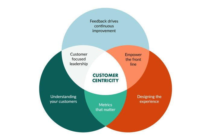 Building a Customer-Centric Brand